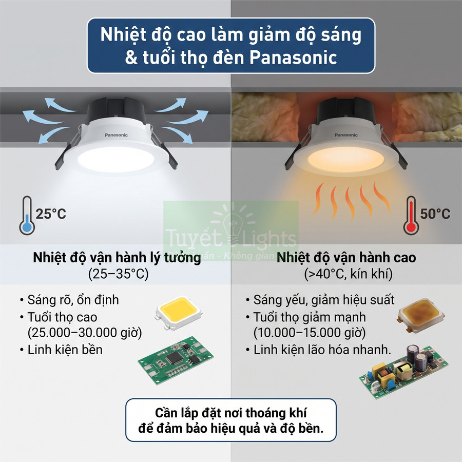 So sánh đèn LED âm trần Panasonic hoạt động ở nhiệt độ lý tưởng và nhiệt độ cao, ảnh hưởng độ sáng và tuổi thọ